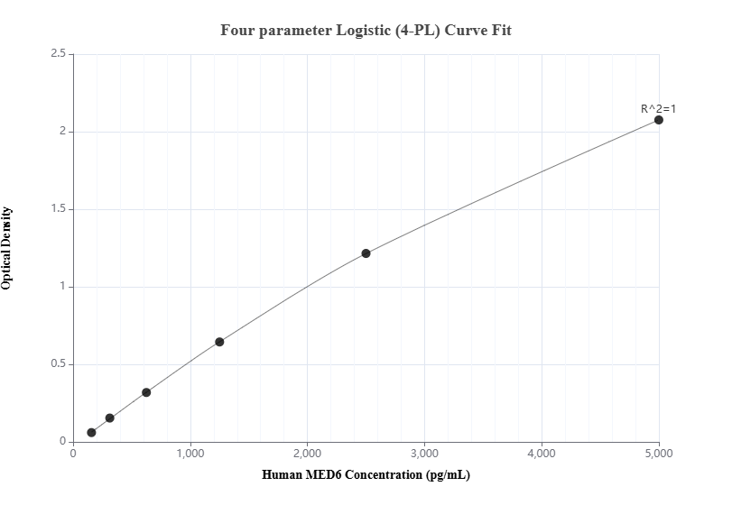 Sandwich ELISA standard curve of MP01087-3